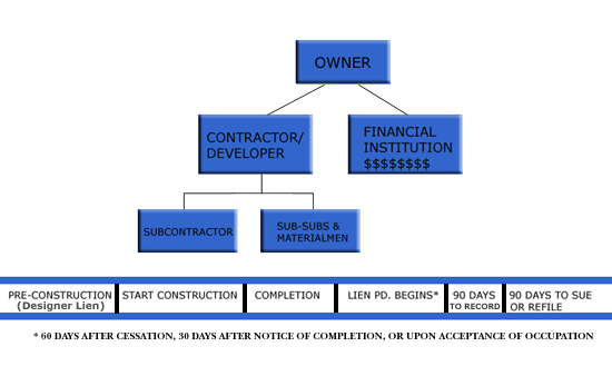 Lovett Construction Lien Chart